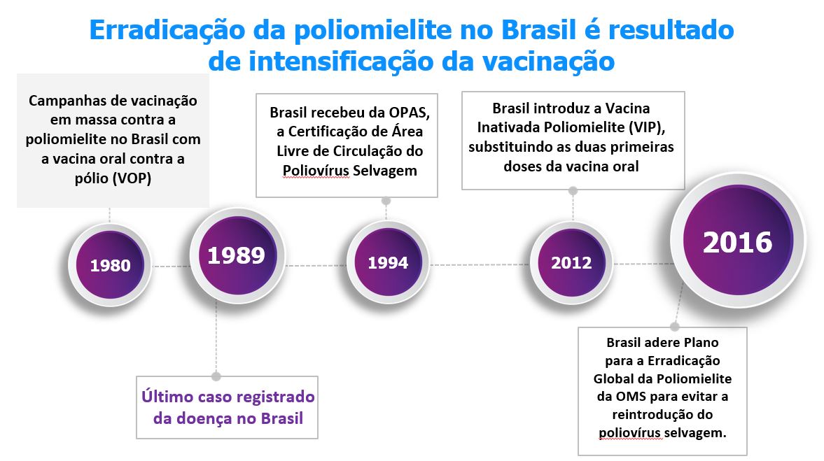 Poliomielite: O que é, causas, sintomas, tratamento e prevenção