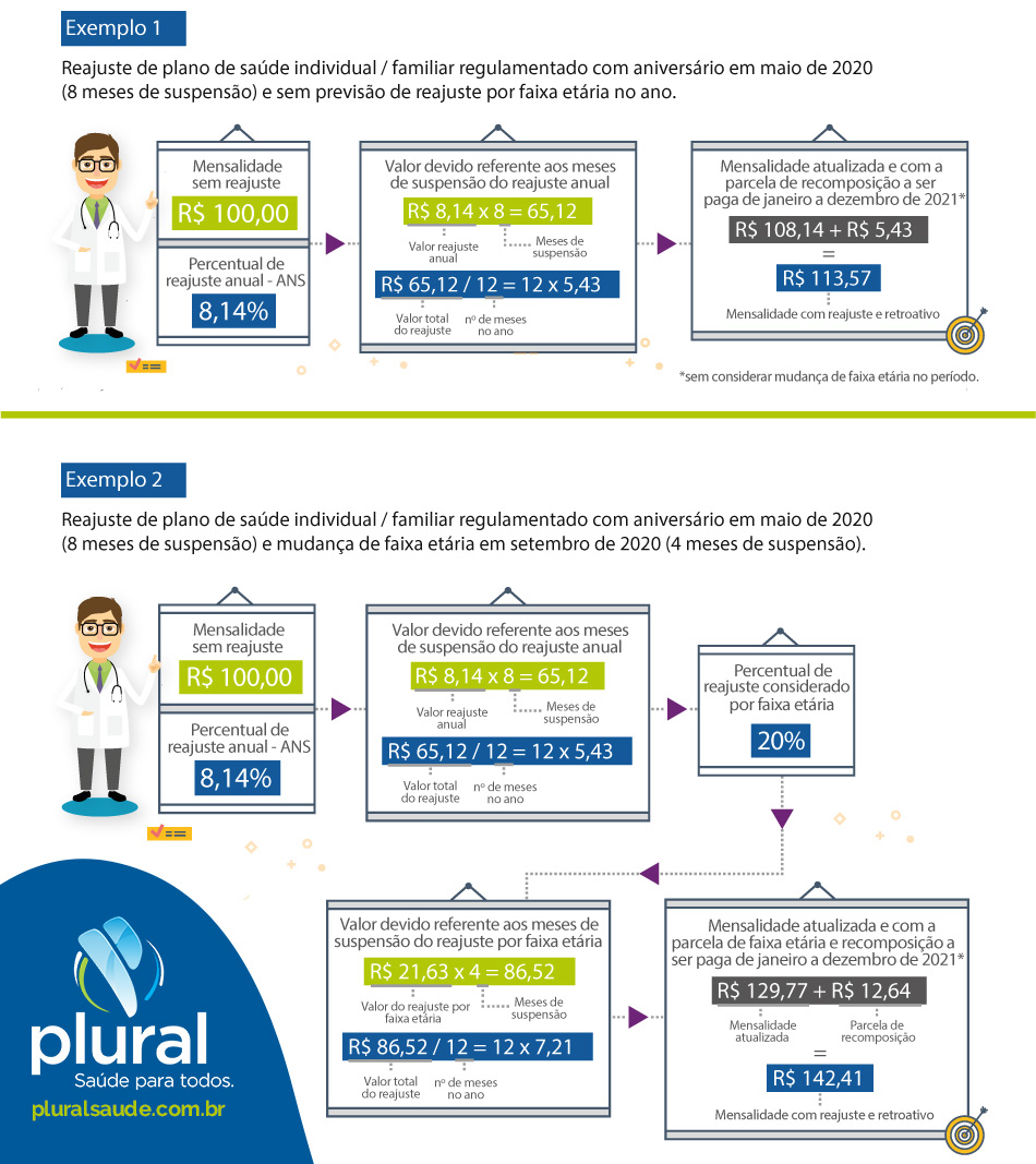 Recomposição do reajuste 2020: Plano de Assistência à Saúde Individual / Familiar 1