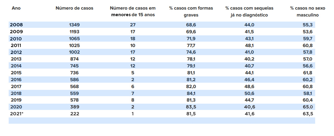 Médicos consideram número de casos de hanseníase no Brasil